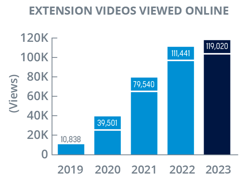 2023 videos viewed online graph