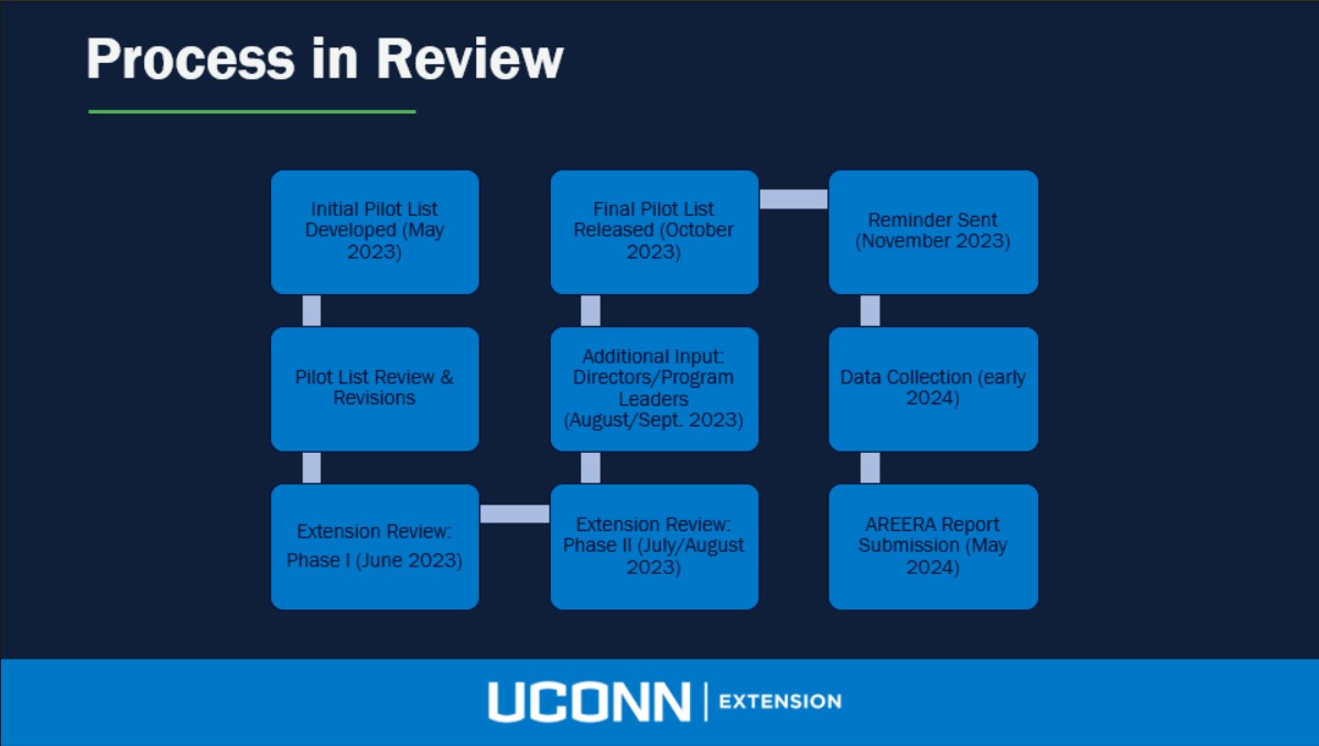 An image showing the development timeline, from initial pilot in May 2023 to AREERA report submission in May 2024