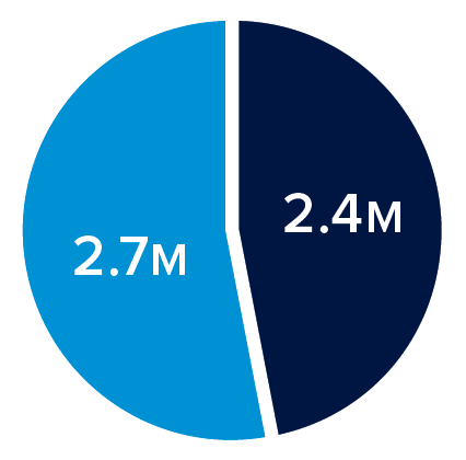 pic chart showing the funding split